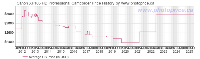 US Price History Graph for Canon XF105 HD Professional Camcorder