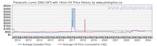 Price History Graph for Panasonic Lumix DMC-GF3 with 14mm Kit