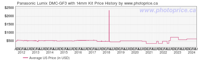 US Price History Graph for Panasonic Lumix DMC-GF3 with 14mm Kit
