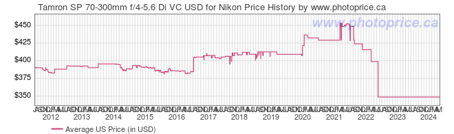 US Price History Graph for Tamron SP 70-300mm f/4-5.6 Di VC USD for Nikon