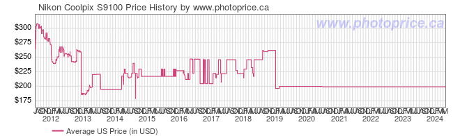 US Price History Graph for Nikon Coolpix S9100