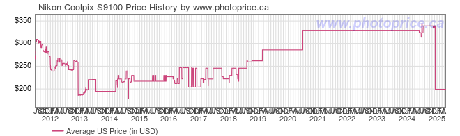 US Price History Graph for Nikon Coolpix S9100