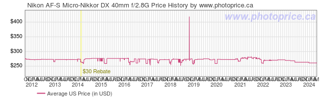 US Price History Graph for Nikon AF-S Micro-Nikkor DX 40mm f/2.8G