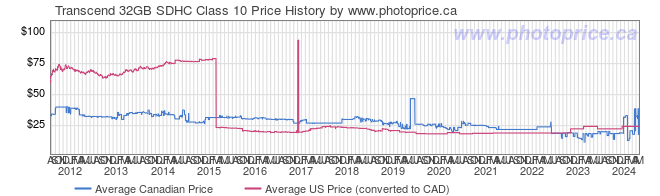 Price History Graph for Transcend 32GB SDHC Class 10