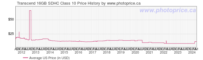 US Price History Graph for Transcend 16GB SDHC Class 10