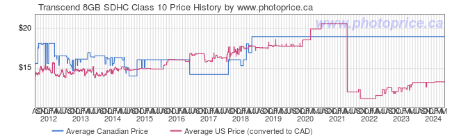 Price History Graph for Transcend 8GB SDHC Class 10