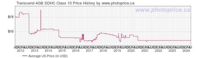 US Price History Graph for Transcend 4GB SDHC Class 10