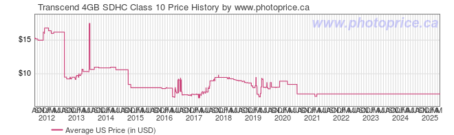 US Price History Graph for Transcend 4GB SDHC Class 10