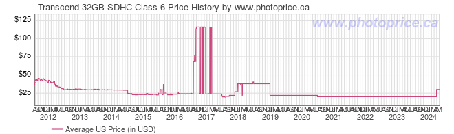 US Price History Graph for Transcend 32GB SDHC Class 6