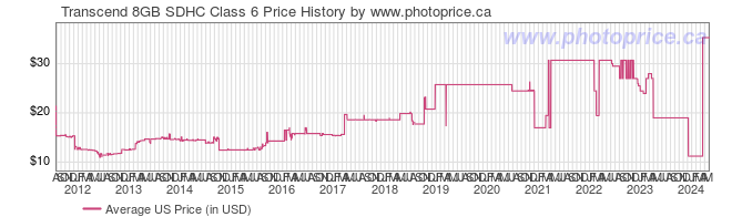 US Price History Graph for Transcend 8GB SDHC Class 6