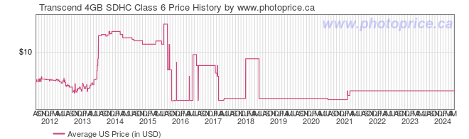 US Price History Graph for Transcend 4GB SDHC Class 6