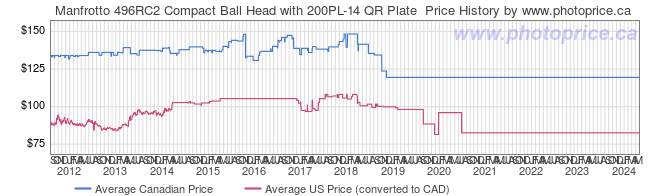 Price History Graph for Manfrotto 496RC2 Compact Ball Head with 200PL-14 QR Plate 