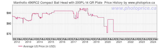 US Price History Graph for Manfrotto 496RC2 Compact Ball Head with 200PL-14 QR Plate 