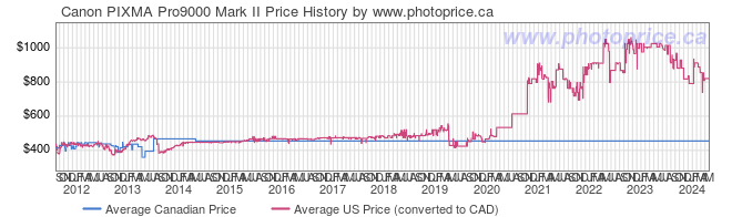 Price History Graph for Canon PIXMA Pro9000 Mark II