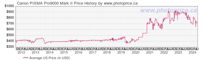 US Price History Graph for Canon PIXMA Pro9000 Mark II