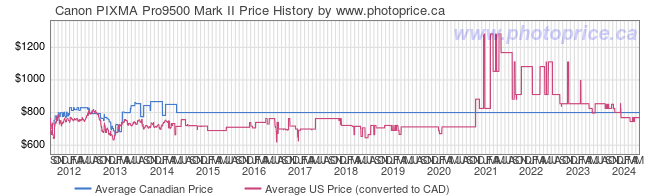 Price History Graph for Canon PIXMA Pro9500 Mark II