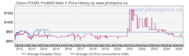 Price History Graph for Canon PIXMA Pro9500 Mark II