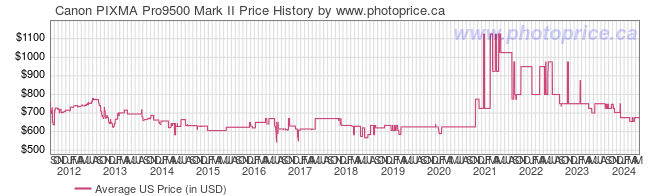 US Price History Graph for Canon PIXMA Pro9500 Mark II