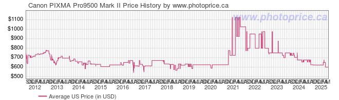 US Price History Graph for Canon PIXMA Pro9500 Mark II