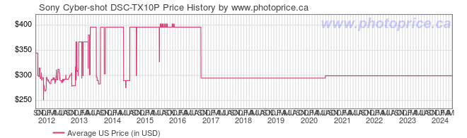 US Price History Graph for Sony Cyber-shot DSC-TX10P