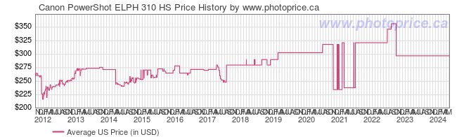 US Price History Graph for Canon PowerShot ELPH 310 HS