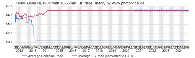 Price History Graph for Sony Alpha NEX-C3 with 18-55mm Kit