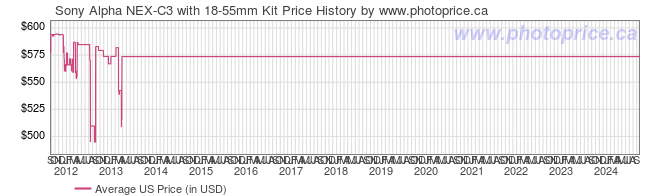 US Price History Graph for Sony Alpha NEX-C3 with 18-55mm Kit