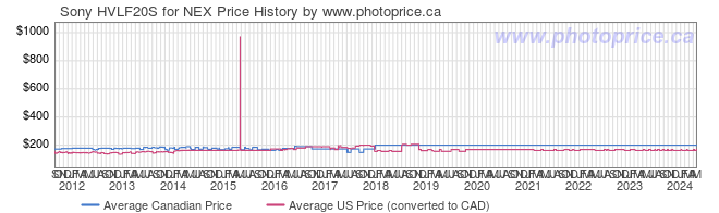 Price History Graph for Sony HVLF20S for NEX