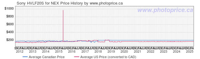 Price History Graph for Sony HVLF20S for NEX