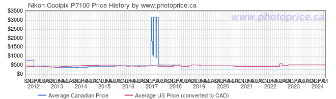 Price History Graph for Nikon Coolpix P7100