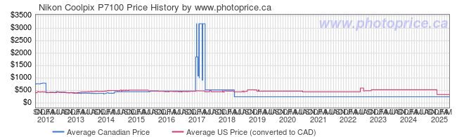 Price History Graph for Nikon Coolpix P7100