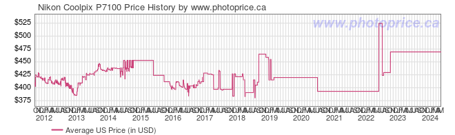 US Price History Graph for Nikon Coolpix P7100