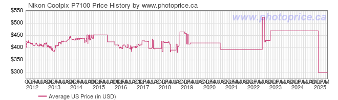 US Price History Graph for Nikon Coolpix P7100