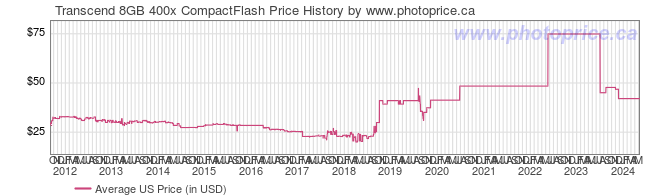 US Price History Graph for Transcend 8GB 400x CompactFlash
