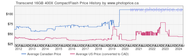 Price History Graph for Transcend 16GB 400X CompactFlash