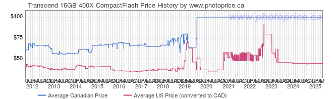 Price History Graph for Transcend 16GB 400X CompactFlash