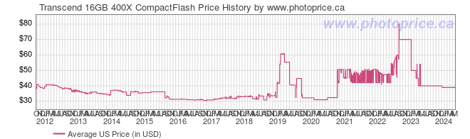US Price History Graph for Transcend 16GB 400X CompactFlash