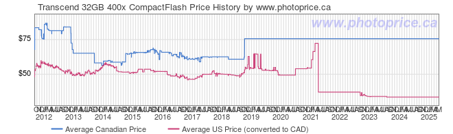 Price History Graph for Transcend 32GB 400x CompactFlash