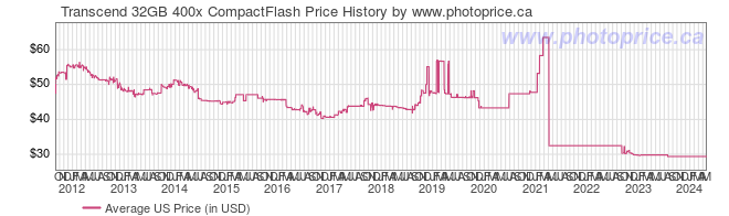 US Price History Graph for Transcend 32GB 400x CompactFlash