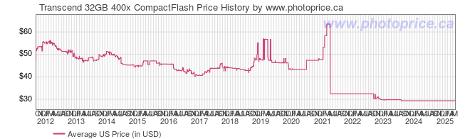 US Price History Graph for Transcend 32GB 400x CompactFlash