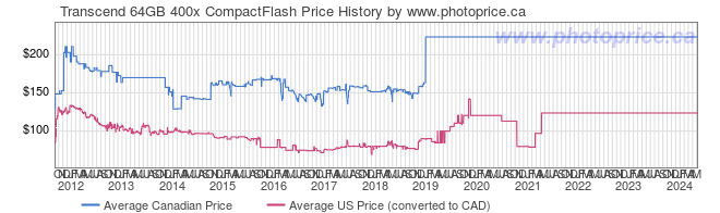 Price History Graph for Transcend 64GB 400x CompactFlash