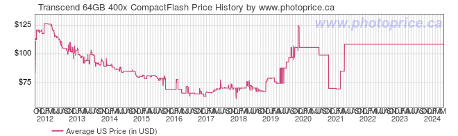 US Price History Graph for Transcend 64GB 400x CompactFlash