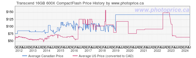 Price History Graph for Transcend 16GB 600X CompactFlash