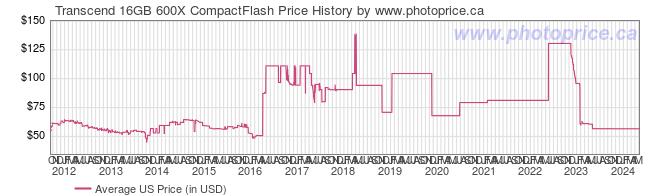 US Price History Graph for Transcend 16GB 600X CompactFlash