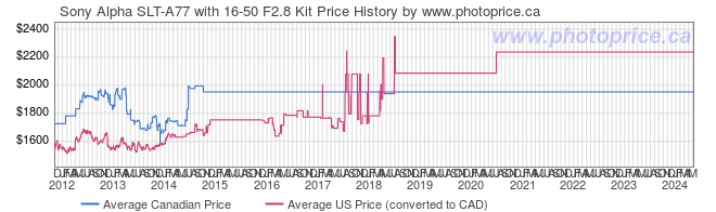 Price History Graph for Sony Alpha SLT-A77 with 16-50 F2.8 Kit