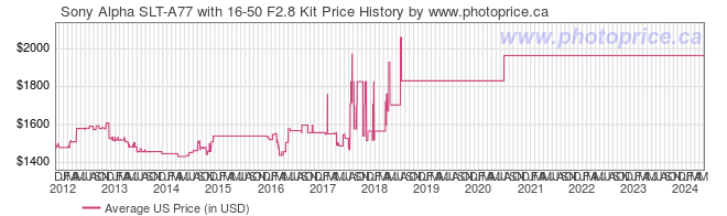 US Price History Graph for Sony Alpha SLT-A77 with 16-50 F2.8 Kit