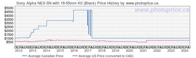 Price History Graph for Sony Alpha NEX-5N with 18-55mm Kit (Black)
