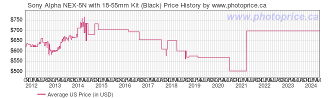 US Price History Graph for Sony Alpha NEX-5N with 18-55mm Kit (Black)
