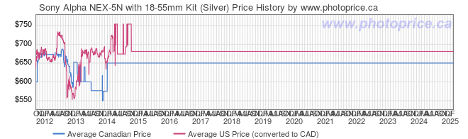 Price History Graph for Sony Alpha NEX-5N with 18-55mm Kit (Silver)