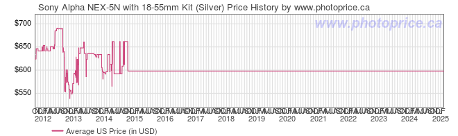 US Price History Graph for Sony Alpha NEX-5N with 18-55mm Kit (Silver)